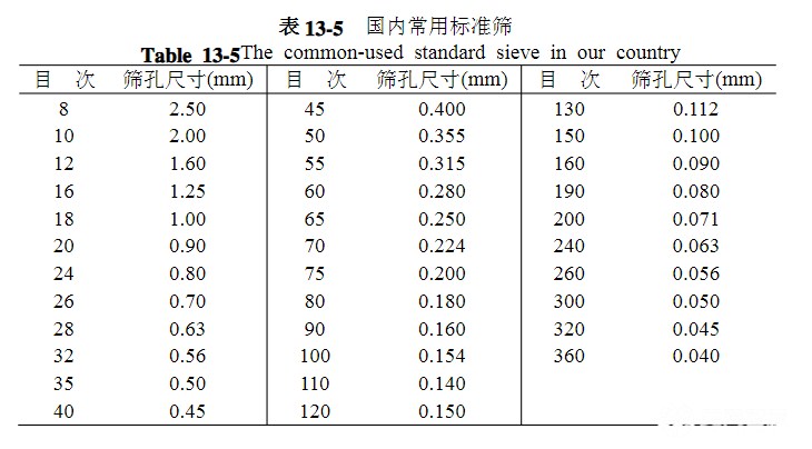 篩網(wǎng)規(guī)格你選對了嗎？